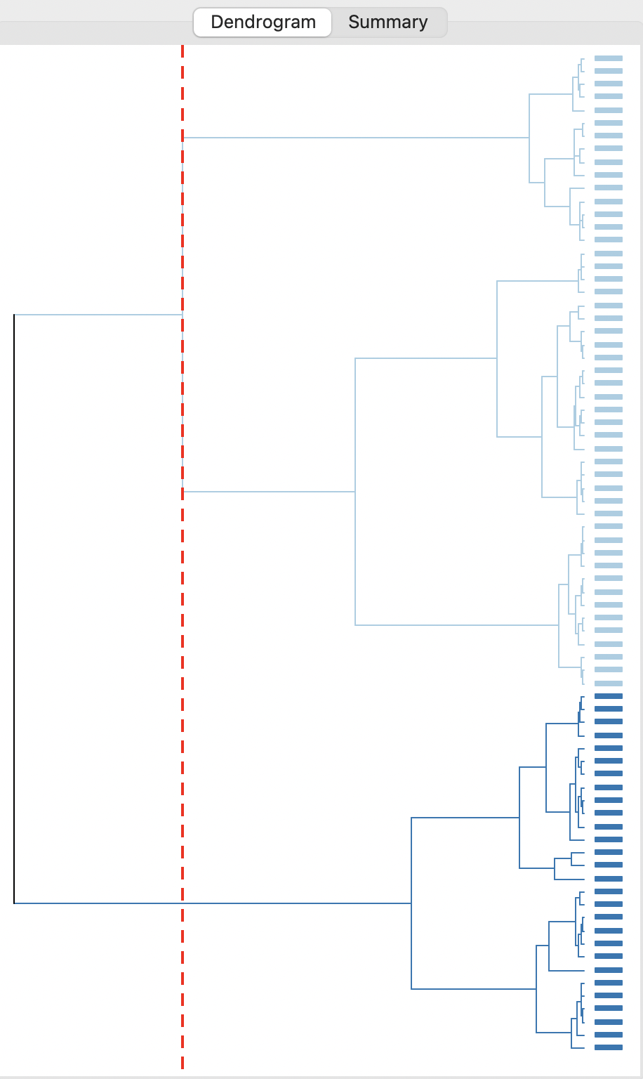 Initial Dendrogram - Ward's Method