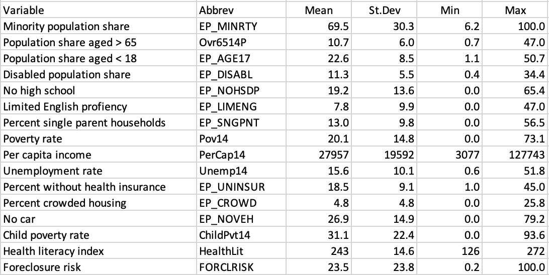 SDOH Census Tract Variables Descriptive Statistics
