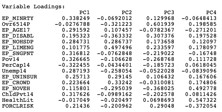 Principal Components Variable Loadings