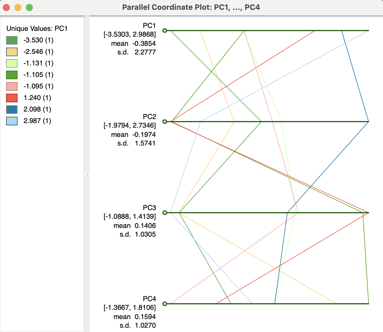 PCP Plot of K-Means Cluster Centers