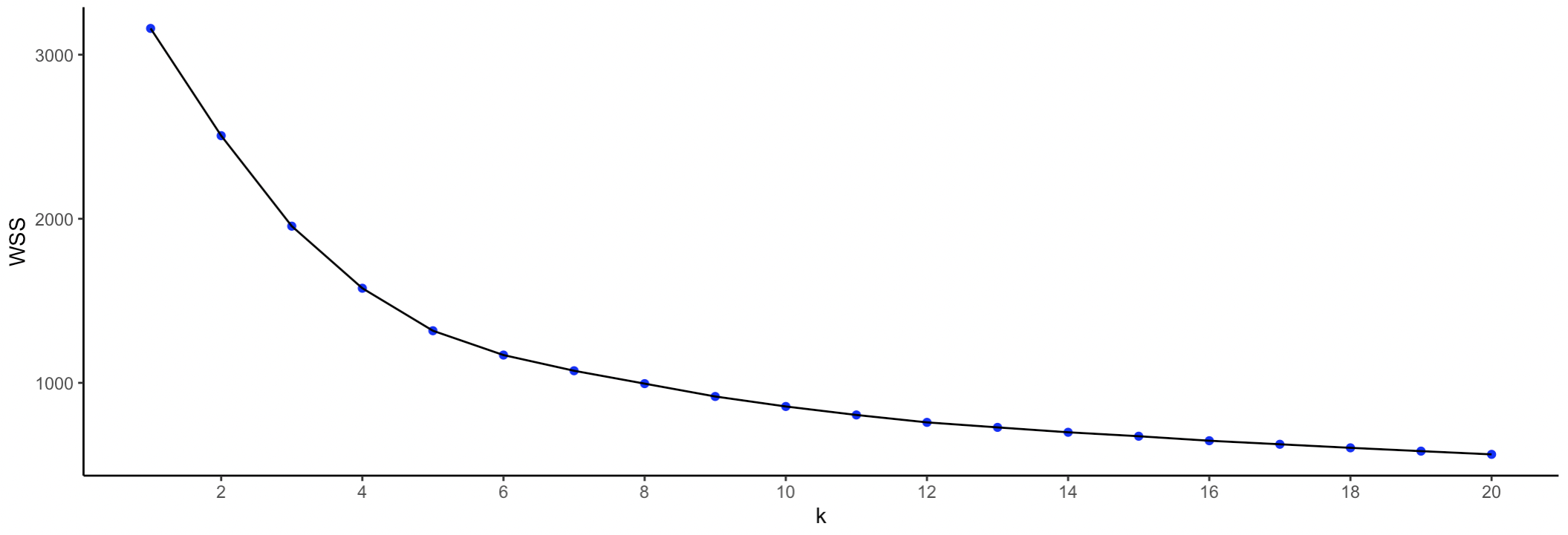 K-Means - Elbow Plot WSS