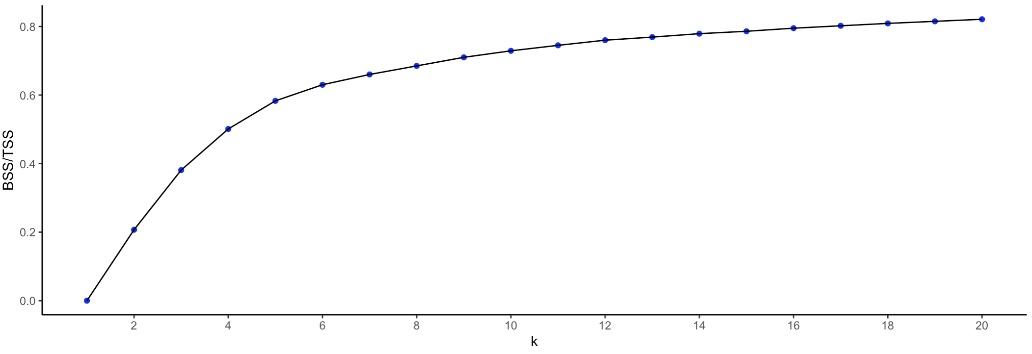 K-Means - Elbow Plot BSS/TSS