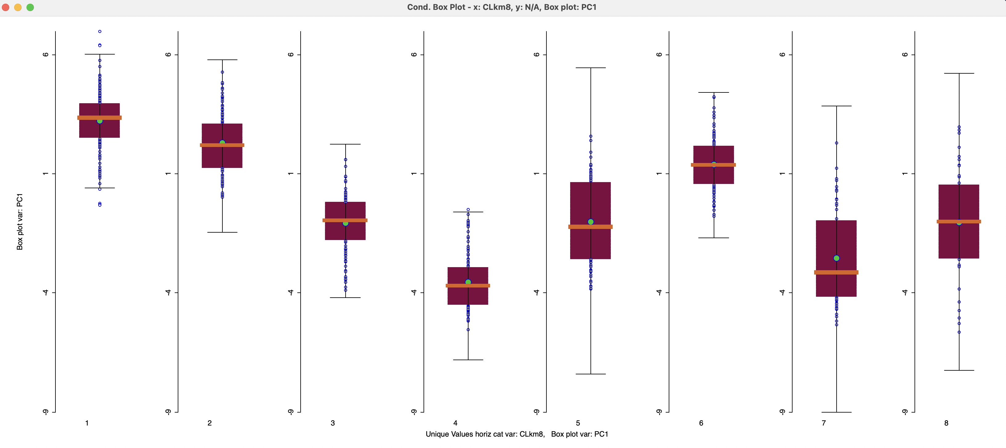 Conditional Box Plot by Cluster Category