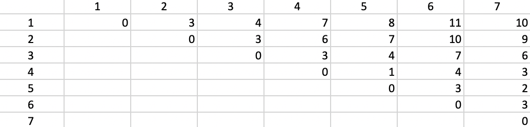 Manhattan Inter-Point Distance Matrix