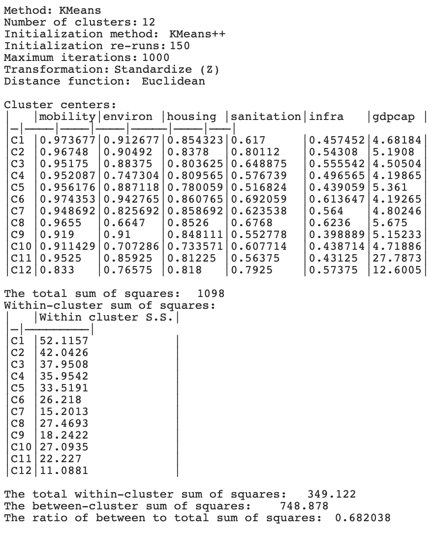 K-Means Cluster Characteristics