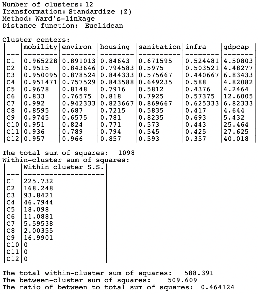 SCHC cluster characteristics