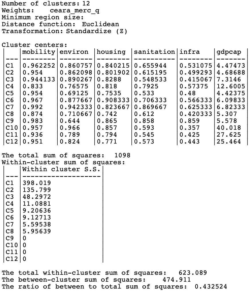 Ceará, SKATER cluster characteristics, k=12