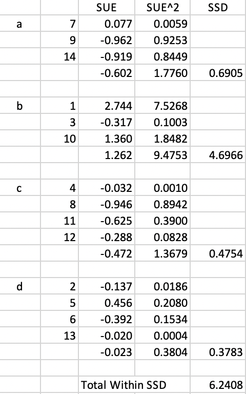 Arizona AZP initial Total Within SSD