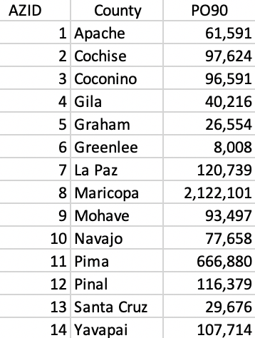 Arizona counties population