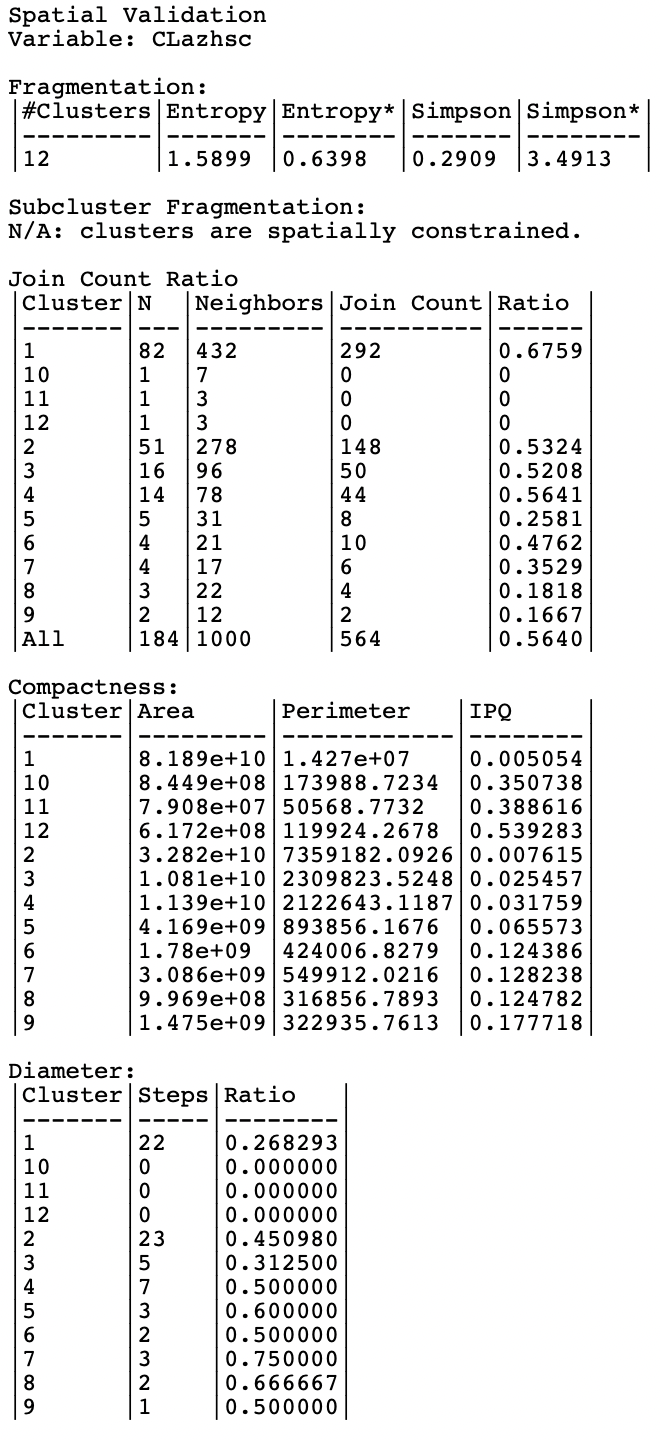 Internal Validation Result - AZP with Initial Region